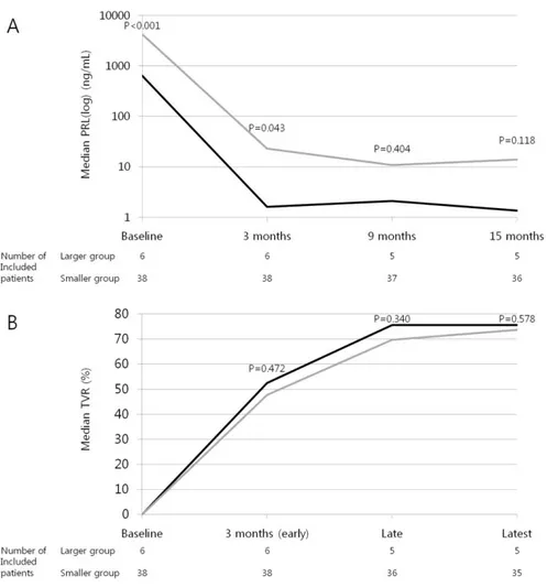 Fig. 1 Changes in PRL levels and TVR in the two groups according to the baseline tumor  volume