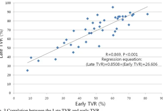 Fig. 3 Correlation between the Late TVR and early TVR.  TVR, tumor volume reduction.   
