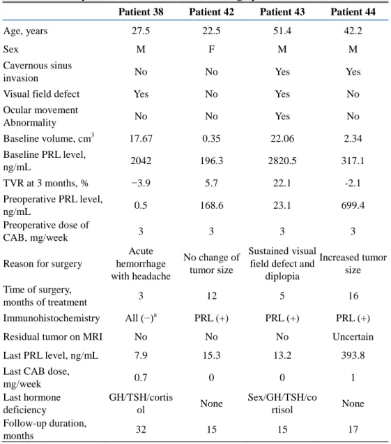 Table 3. Summary of Patients Who Underwent Surgery 