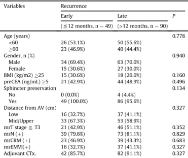 Table 2 shows the pathological outcomes between the early and late recurrence groups. In both groups, well or moderate  differen-tiation was most common, but this was not a statistically signi ﬁcant difference