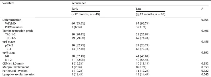 Table 3 Patterns of recurrence. Patterns Recurrence Early Late P ¼ 0.013 (&lt;12 months, n ¼ 49) (S12 months, n ¼ 90) Local only 0 (0%) 10 (11.1%) Local þ Systemic 16 (32.7%) 18 (20.0%) Systemic only 33 (67.3%) 62 (68.9%) Table 4