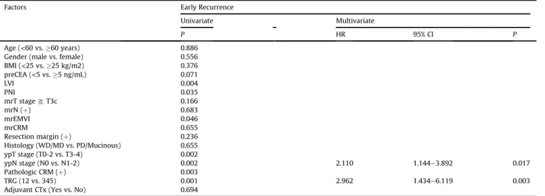 Fig. 1. KM analysis for overall survival per recurrence group.