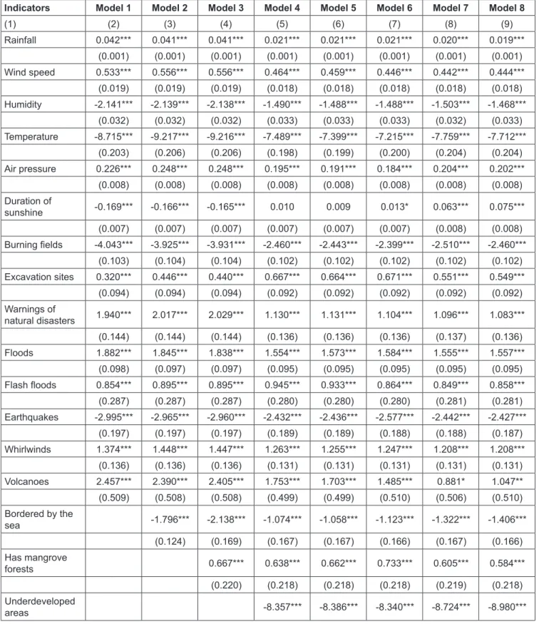 Table 3: Calculation Regression of Climate Factor and Natural Disaster in Rural Development Index