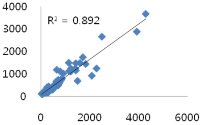 Fig. 8.  평균값과 CMIA법의 상관관계Fig. 7. 평균값과 D사의 상관관계 Fig. 4 ~ Fig. 8 에서 각각의 제조회사별 측정된 결과 값의  평균값을 이용하여 구한 상관계수 (R 2 )는 A사가 0.896  이며,  B사가 0.954, C사가 0.952, D사는 0.850, CMIA법은 0.892로  비교적 모두 양호하게 측정되었다