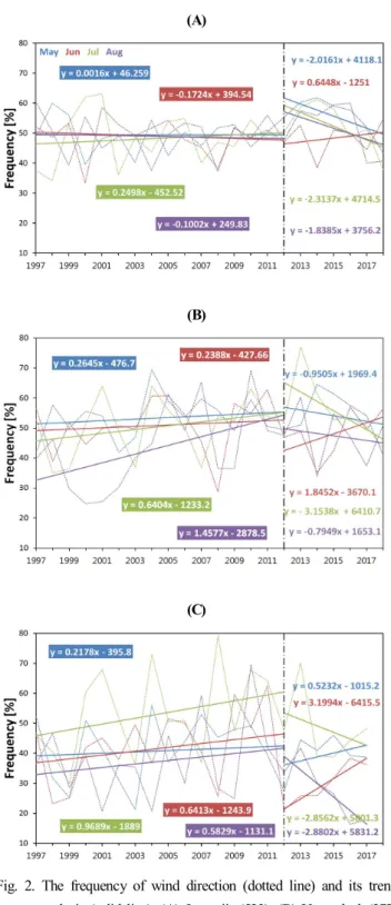 Fig.  3.  The  same  as  Fig.  2.  but  for  the  mean  wind  speed.