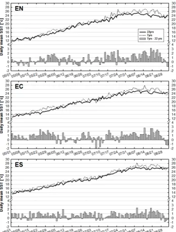 Fig.  5.  Time  series  of  the  daily  mean  SST  and  difference  SST  on  May  to  August  for  22  years  and  7  years  by  satellite  data