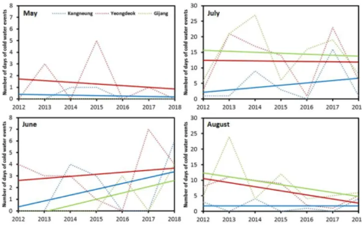 Fig.  6.  The  Monthly  total  number  of  days  of  cold  water  events. 4.  결론  및  고찰 본 연구에서는 동해 냉수대를 일으키는 남풍계열 바람의  장기 변동 경향을 분석하고 냉수대 발생역의 수온변화를 연 구하였다