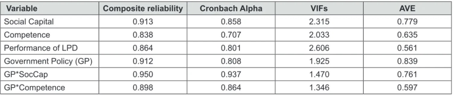 Table 2 provides information regarding the composite reliability  value, in which all the constructs have a value of greater than  0.70, thus fulfills the reliability requirement