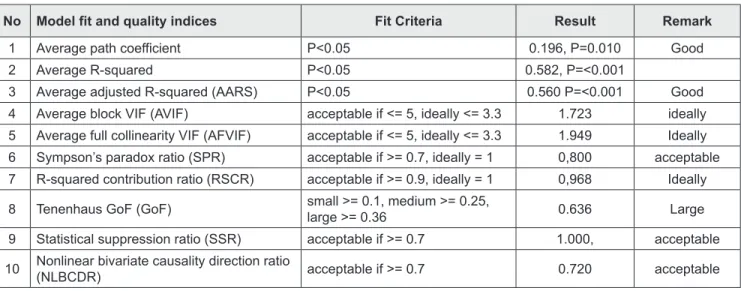 Table 3: Discriminant Validity