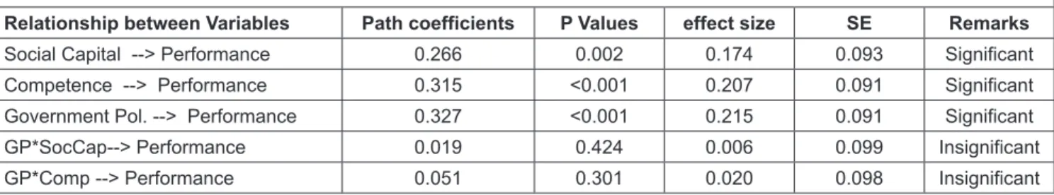 Table 5: Path Analysis and Hypothesis Test
