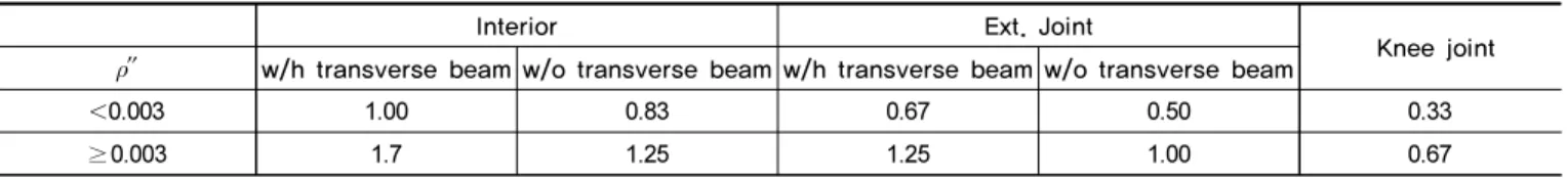 Table 1.  Value of    for Joint Strength Calculation (FEMA 356)