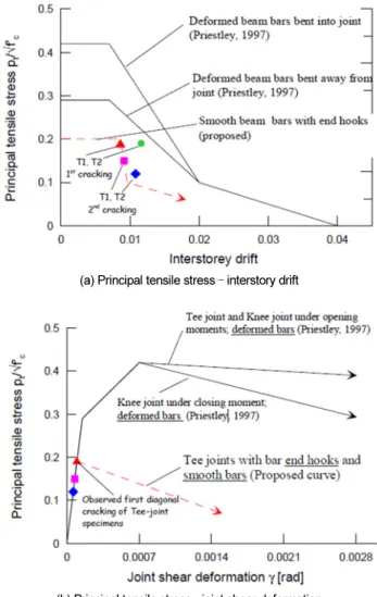 Fig. 4.  Alternative damage mechanisms for exterior tee-joints [12]