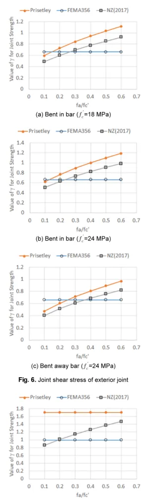 Fig. 8 은 외부 접합부의 경우에 대한 NCEER과 PEER, 국내 실험[15]