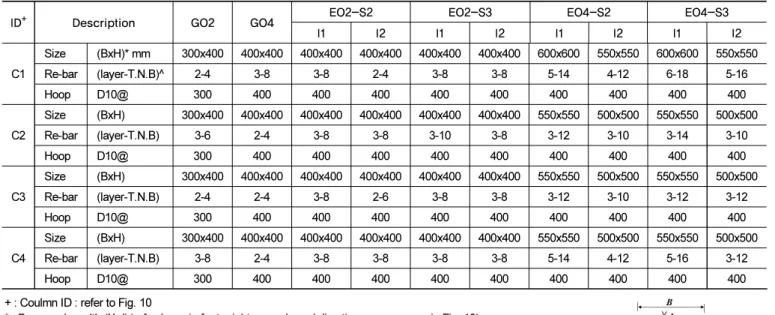 Table 5.  Column design results of building models (only for 1 st  and 2 nd  floor, Main re-bar : D25)