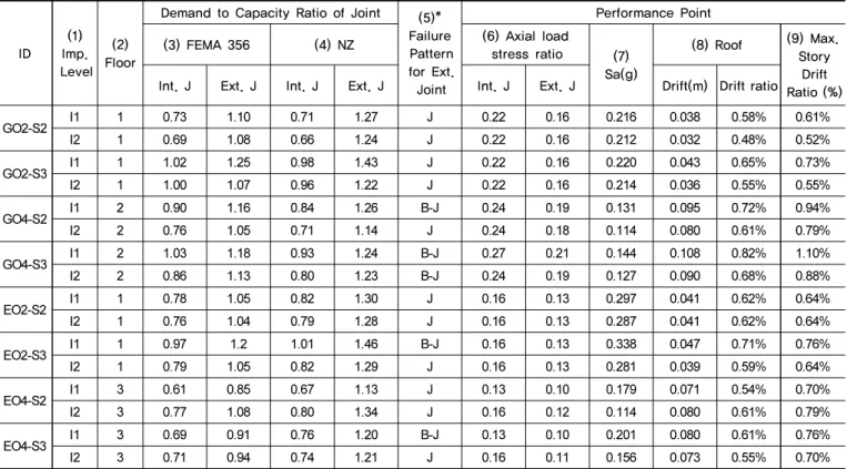Fig. 11.  Performance point of sample buildings
