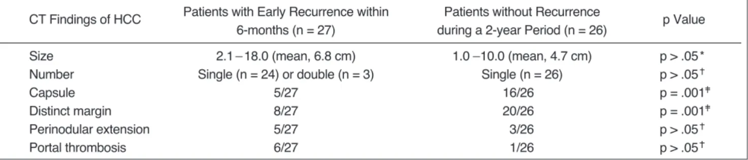 Table 1. CT Findings in Patients with Early Recurrence (within 6 months) and without Recurrence during a 2-year Period CT Findings of HCC Patients with Early Recurrence within Patients without Recurrence  p Value