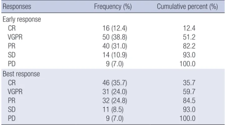 Table 3. Response to chemotherapy