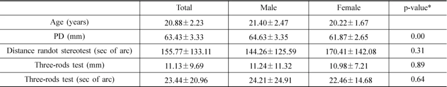 Table 2. Comparing dynamic stereoacuity according to the static stereoacuity Static  stereoacuity by distance randot  stereotest (sec of arc) n % (accumulate) Three-rods test p-value*(Mean±SD)(sec of arc) 60 58 53(53%) 19.69 ±17.61 0.081001110(63%)17.33±10