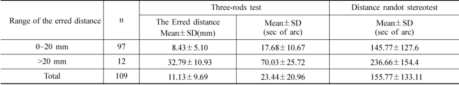 Table 4. Correlation and statistical comparison of static stereoacuity and dynamic stereoacuity 