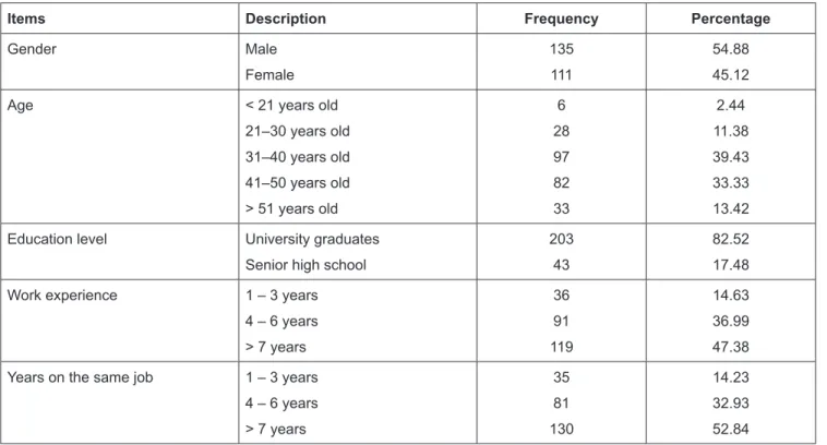 Table 3 shows the findings of the SmartPLS M3 Version  2.0 software proposed by Ringle, Wende, and Will (2005),  also it was administered to examine hypotheses H1 to H5