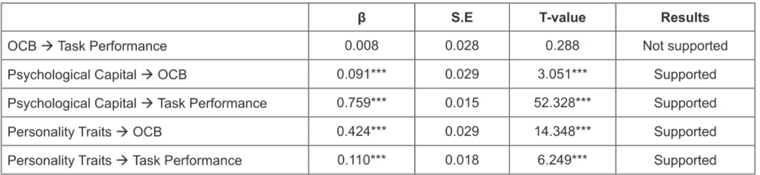 Table 3: Summary of Hypotheses Testing Results