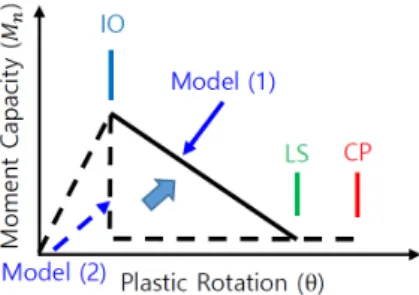 Fig. 9.  Modeling parameters of columns controlled by shear