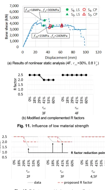 Fig. 12.  R factors considering various effects