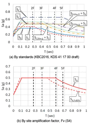 Fig. 13.  Comparison of design spectrum by site class