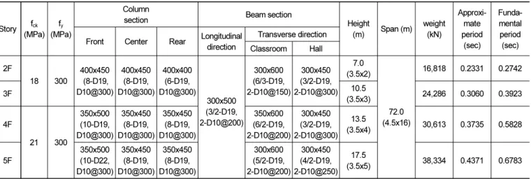 Table A2.  Structural characteristics of 3-dimensional structural models