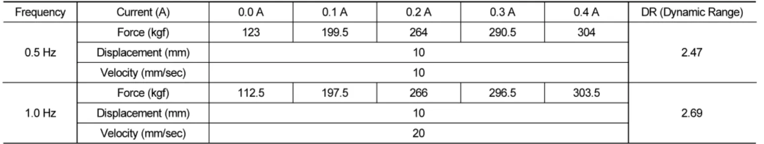 Fig. 7.  Dynamic Loading Test Set up