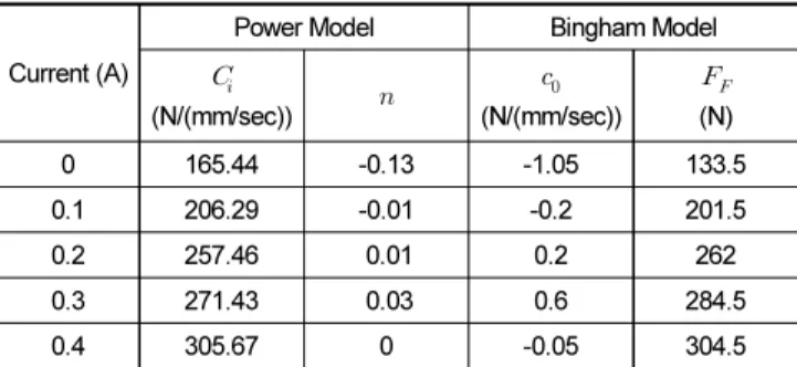 Fig. 9.  Analytical Models of SMG Damper