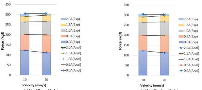 Table 5.  Analysis Results of Bingham Model