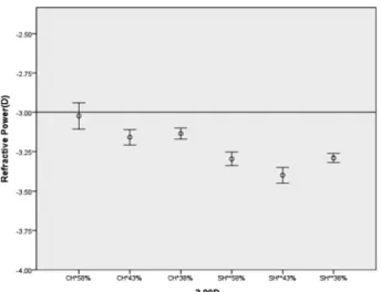 Fig. 12. Classification of the Diopter and Manual lensmeter holders compared refractive power ( −3.00 D).