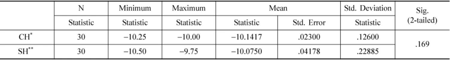 Fig. 11. Classification of the Manual lensmeter holders compared refractive power (38%,  −10.00 D).