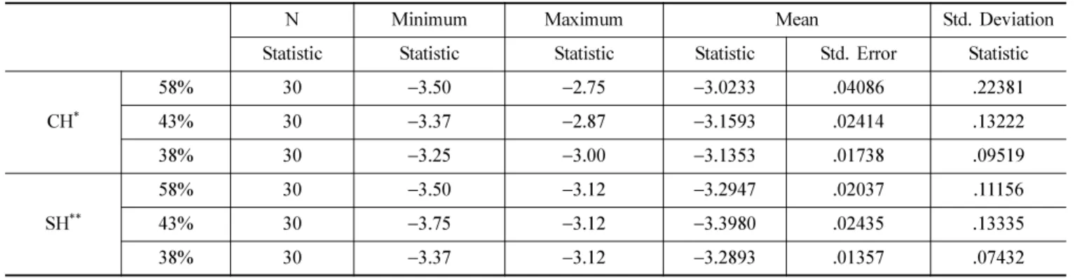 Table 13. Refractive power of hydrogel contact lenses (Diopter :  −3.00 D)