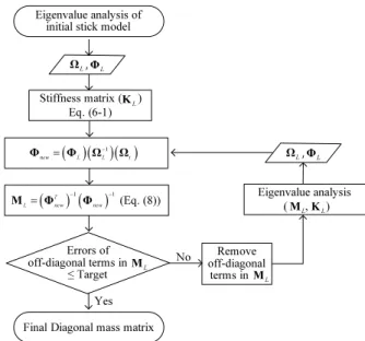 Fig. 1.  Flowchart of frequency adaptive LMS model