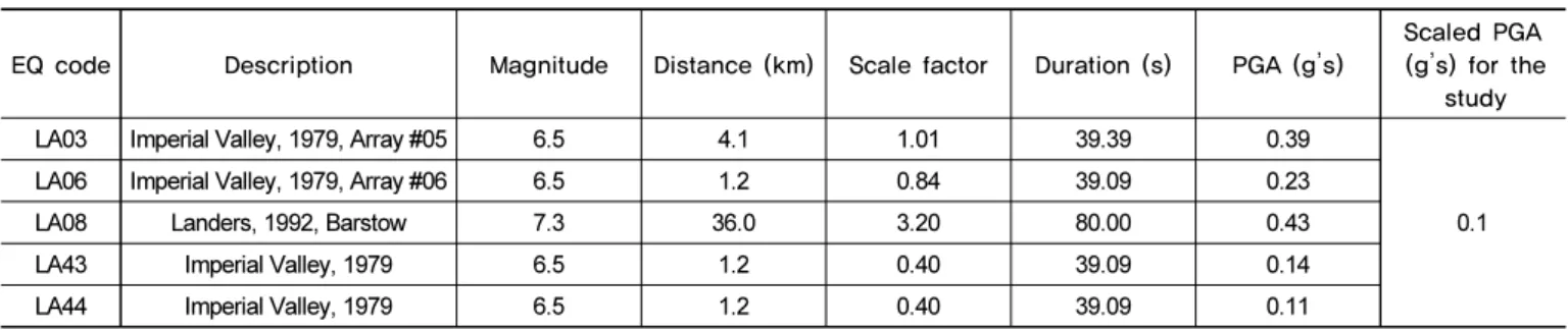 Fig. 5.  Top displacement response of snap-back test