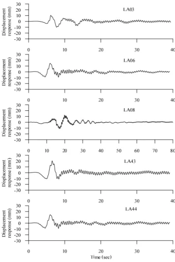 Fig. 6.  Selected ground motions