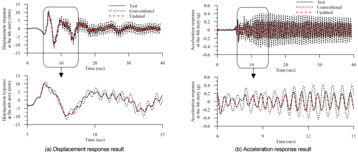 Table 4 는 Fig. 11과 같은 시간에 따른 변위응답(Displacement res- res-ponse in time phase) 을 고려하여 실험 결과와 LMS 모델과의 응답차가 최 대일 때 식 (21)에 따라 정확도를 비교한 것이다