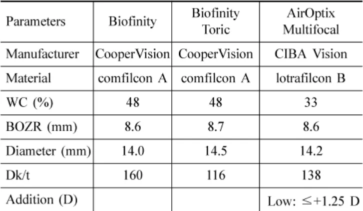Table 1. Properties of soft contact lenses used in this study