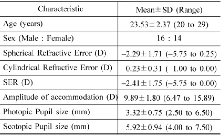 Table 2. Demographics and biometric data of subjects  Characteristic Mean ±SD (Range)