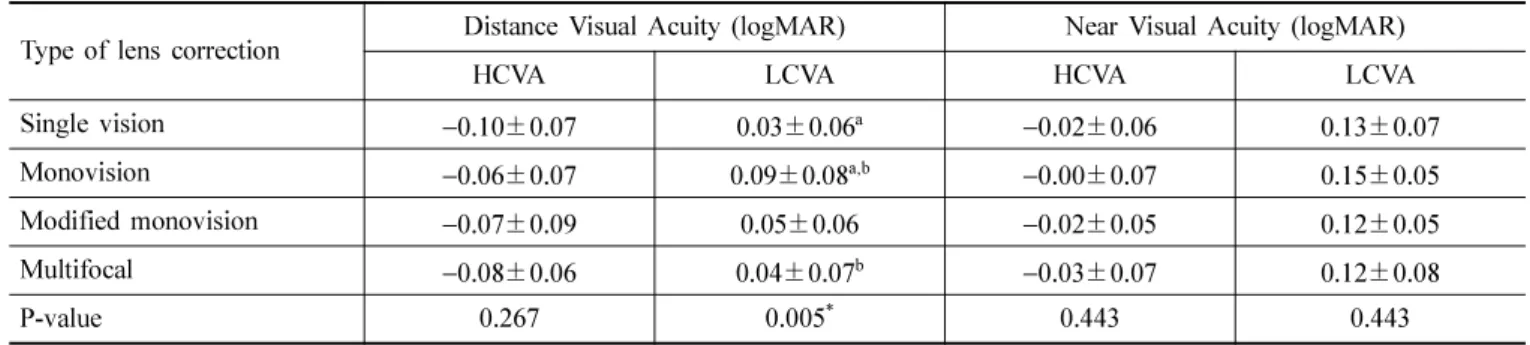 Table 3. The mean binocular distance/near visual acuity in young adults wearing single vision, monovision, modified monovision and aspheric multifocal contact lenses