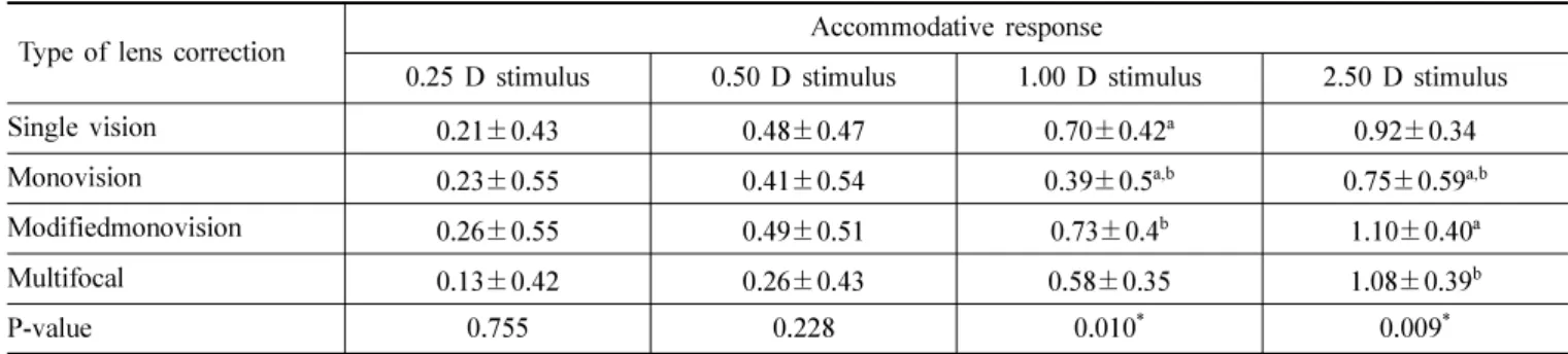 Table 4. The mean accommodative response against accommodative stimuli in young adults wearing single vision, monovision, modified monovision and aspheric multifocal contact lenses at the distances of 4 m, 2 m, 1 m, and 40 cm