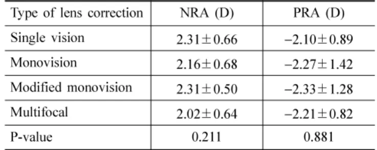 Table 6. The mean NRA and PRA for young subjects wearing single vision, monovision, modified monovision and aspheric multifocal contact lenses