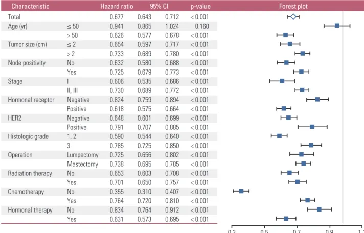 Fig. 2.  Subgroup analyses with a forest plot for the effects of the education level with respect to the overall survival according