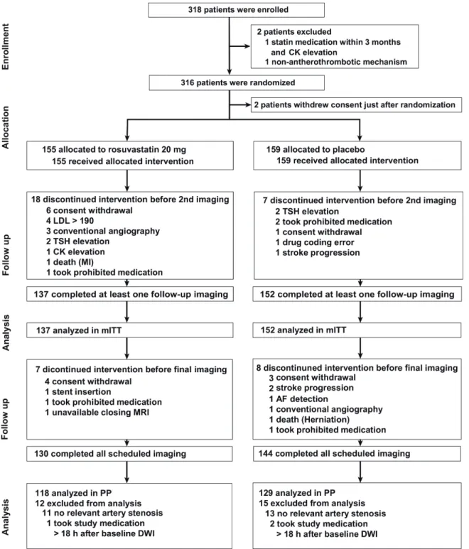 Figure 1.  Trial profile. CK, creatine kinase; LDL, low-density lipoprotein; TSH, thyroid-stimulating hormone; mITT, modified intention-to-treat population;  MRI, magnetic resonance imaging; PP, per-protocol population; DWI, diffusion-weighted imaging.