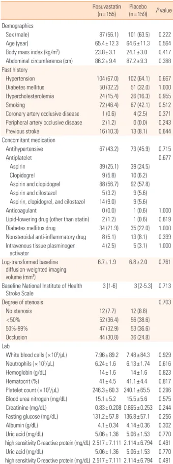 Table 1.  Baseline characteristics of the rosuvastatin and placebo groups Rosuvastatin (n= 155)  Placebo (n= 159) P value Demographics    Sex (male) 87 (56.1) 101 (63.5) 0.222    Age (year) 65.4± 12.3 64.6± 11.3 0.564    Body mass index (kg/m 2 ) 23.8± 3.1
