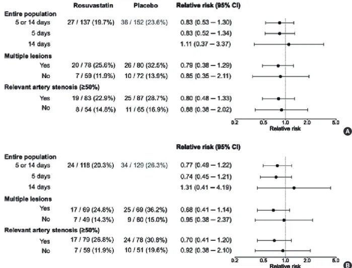 Figure 2.  New ischemic lesions on diffusion-weighted imaging in the modified intention-to-treat population (A) and per-protocol population (B).