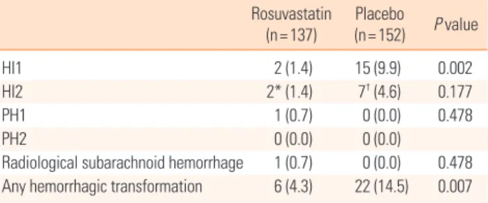 Table 3.  Occurrence of intracranial hemorrhagic transformation on gradi- gradi-ent-recalled echo (GRE)
