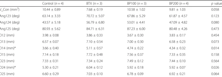 Table 3 Volumetric, angular, and linear analysis of the left side of the mandible